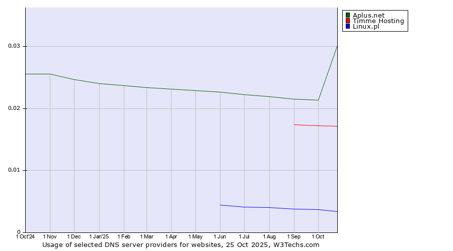 Historical trends in the usage of Aplus.net vs. Timme Hosting vs. Linux.pl