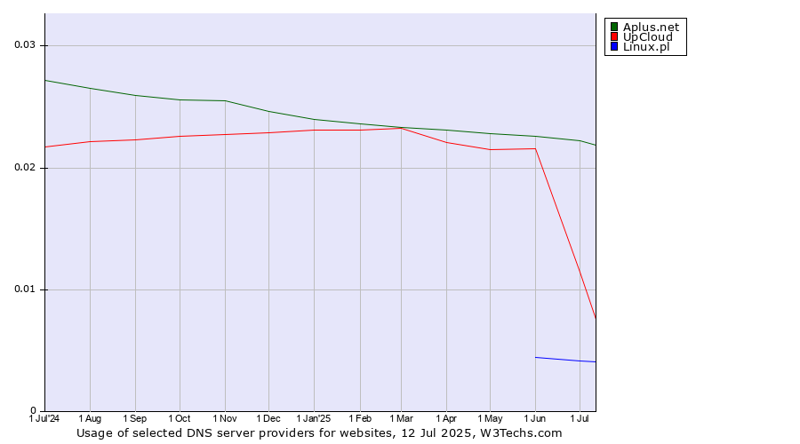 Historical trends in the usage of Aplus.net vs. UpCloud vs. Linux.pl
