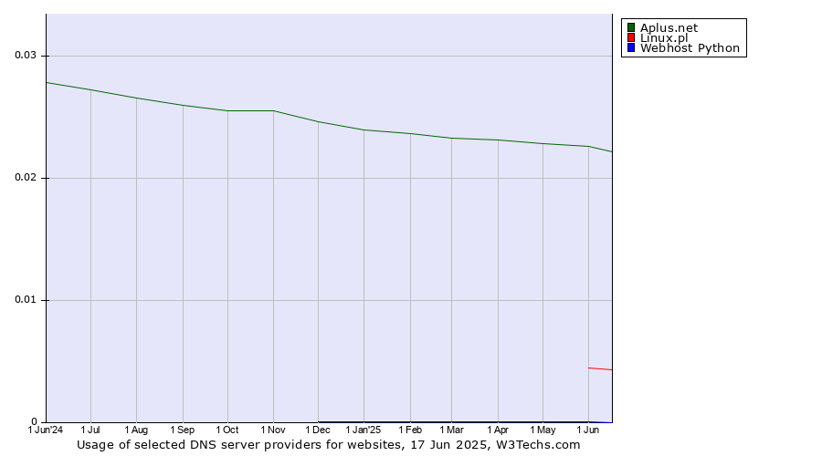 Historical trends in the usage of Aplus.net vs. Linux.pl vs. Webhost Python