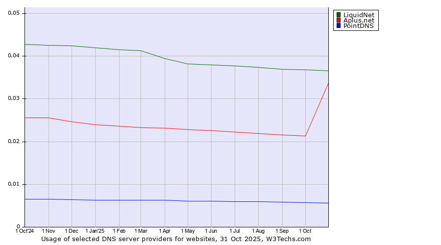 Historical trends in the usage of LiquidNet vs. Aplus.net vs. PointDNS