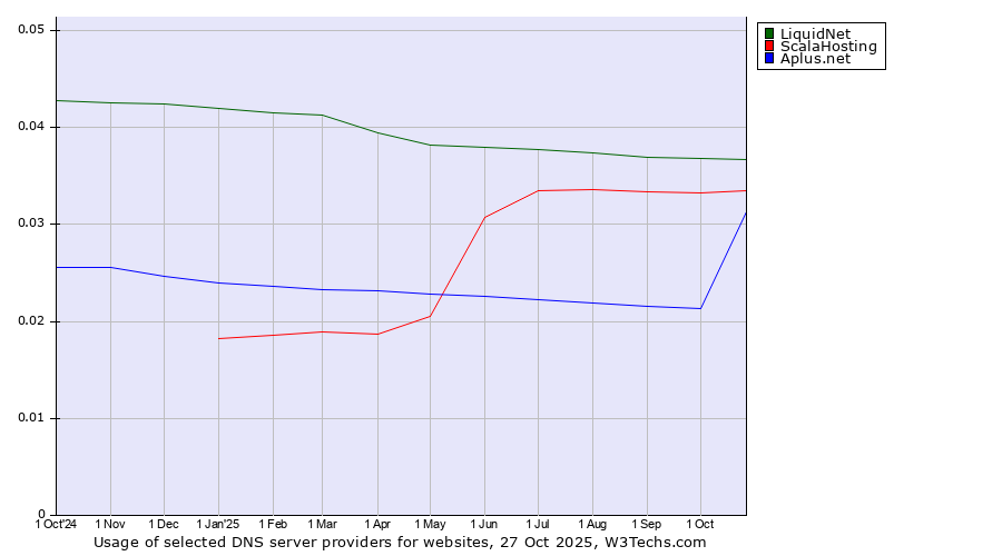 Historical trends in the usage of LiquidNet vs. ScalaHosting vs. Aplus.net