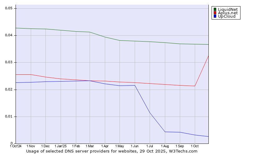 Historical trends in the usage of LiquidNet vs. Aplus.net vs. UpCloud