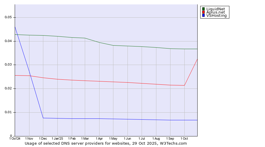 Historical trends in the usage of LiquidNet vs. Aplus.net vs. VSHosting