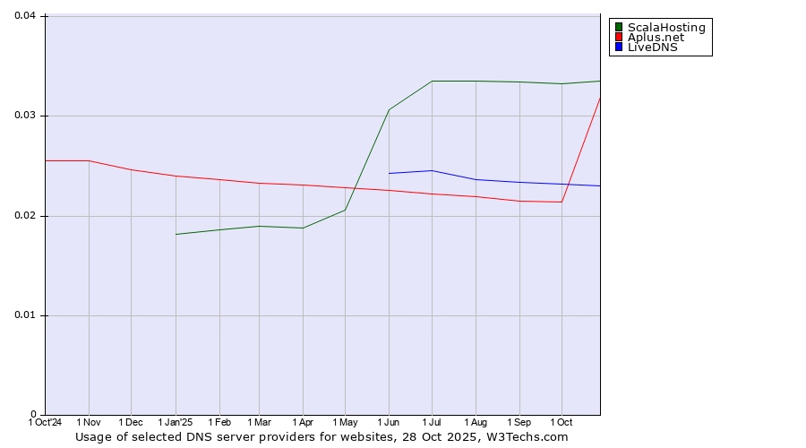 Historical trends in the usage of ScalaHosting vs. Aplus.net vs. LiveDNS