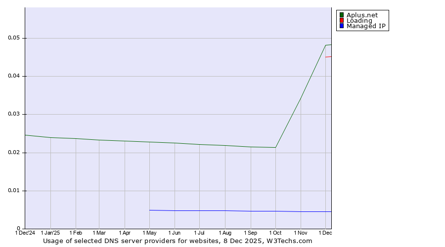 Historical trends in the usage of Aplus.net vs. Loading vs. Managed IP