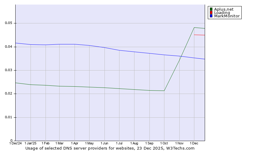 Historical trends in the usage of Aplus.net vs. Loading vs. MarkMonitor