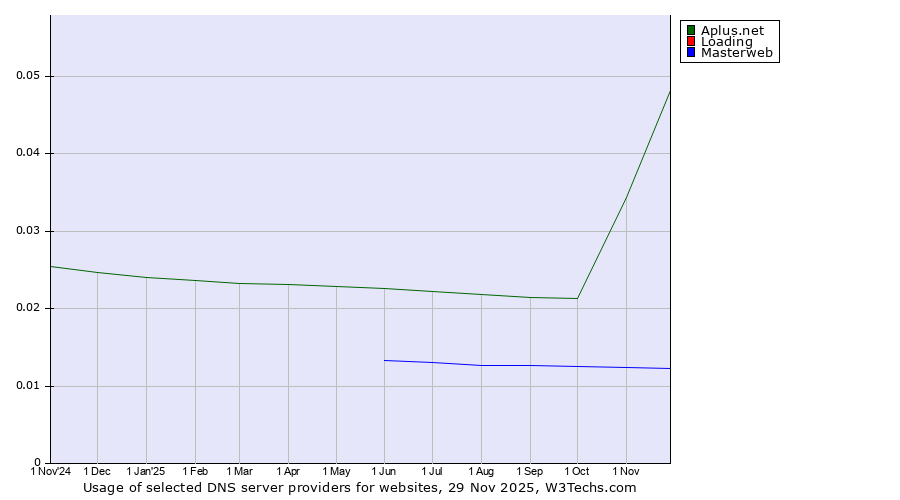 Historical trends in the usage of Aplus.net vs. Loading vs. Masterweb