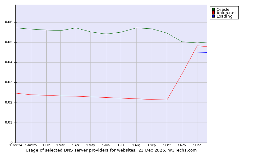 Historical trends in the usage of Oracle vs. Aplus.net vs. Loading