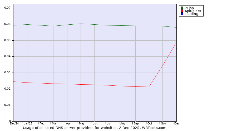 Historical trends in the usage of PTisp vs. Aplus.net vs. Loading