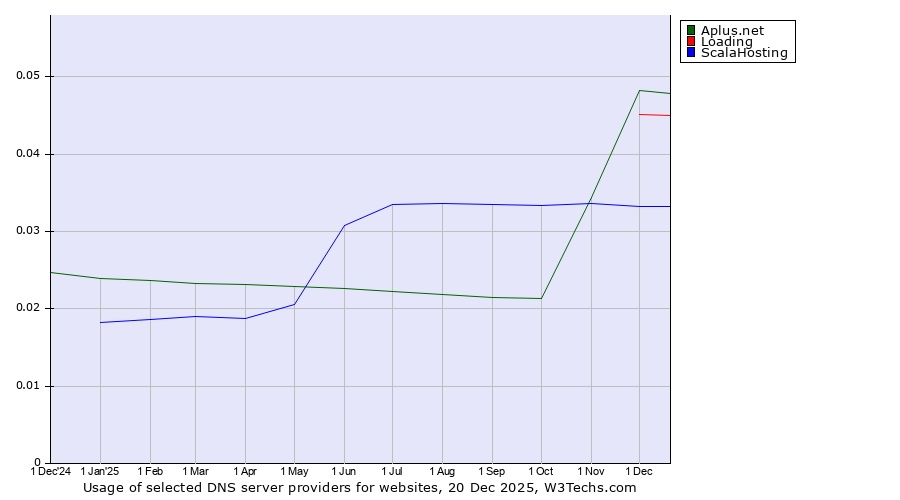 Historical trends in the usage of Aplus.net vs. Loading vs. ScalaHosting