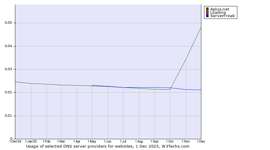 Historical trends in the usage of Aplus.net vs. Loading vs. ServerFreak