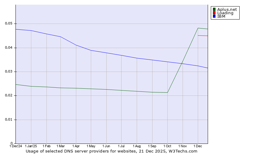 Historical trends in the usage of Aplus.net vs. Loading vs. IBM