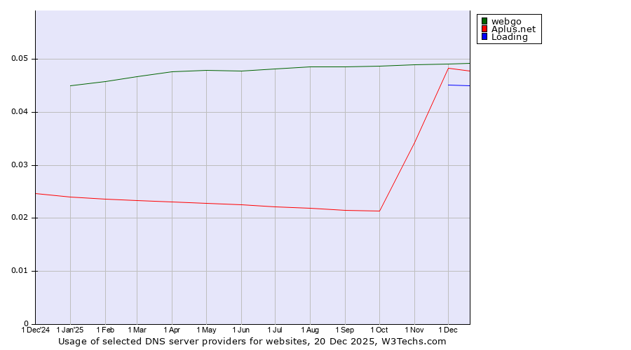 Historical trends in the usage of webgo vs. Aplus.net vs. Loading