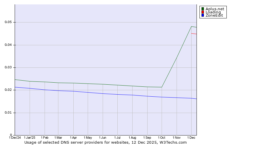 Historical trends in the usage of Aplus.net vs. Loading vs. ZoneEdit