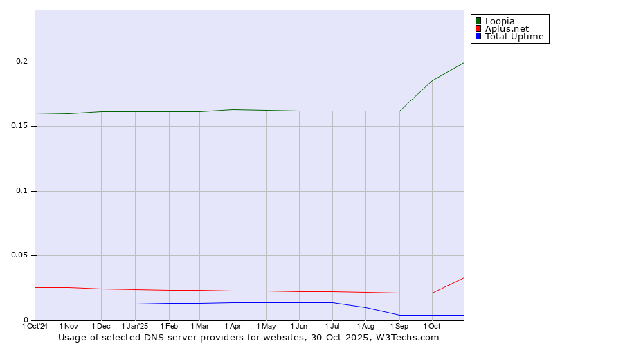 Historical trends in the usage of Loopia vs. Aplus.net vs. Total Uptime