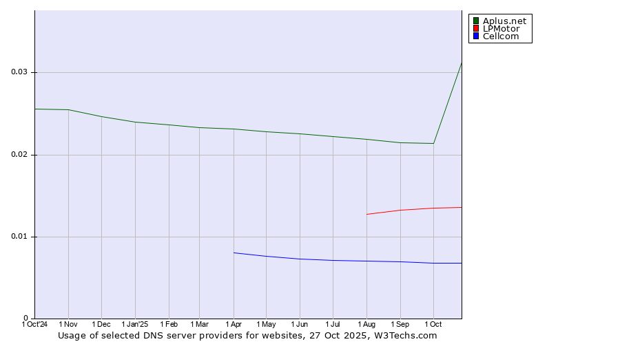 Historical trends in the usage of Aplus.net vs. LPMotor vs. Cellcom