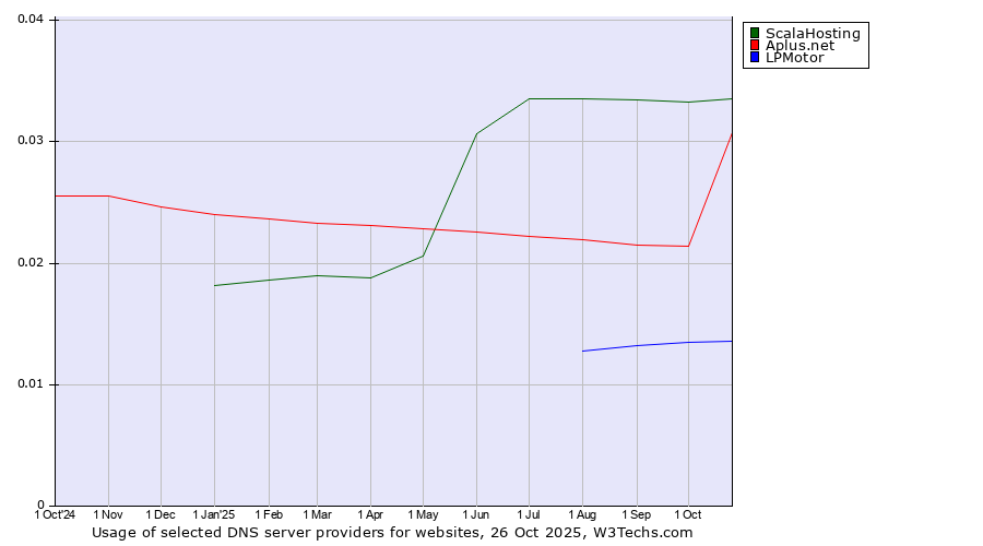Historical trends in the usage of ScalaHosting vs. Aplus.net vs. LPMotor
