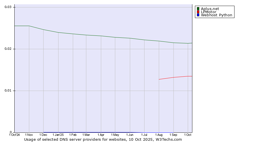 Historical trends in the usage of Aplus.net vs. LPMotor vs. Webhost Python