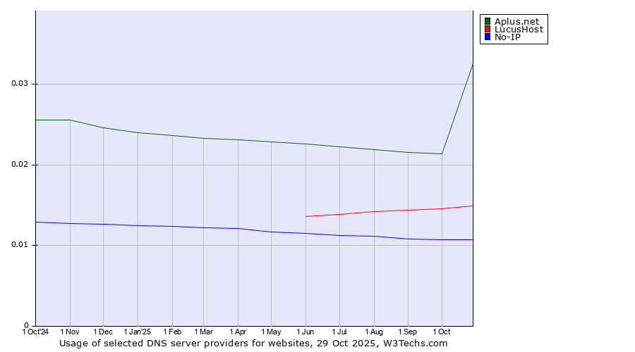 Historical trends in the usage of Aplus.net vs. LucusHost vs. No-IP