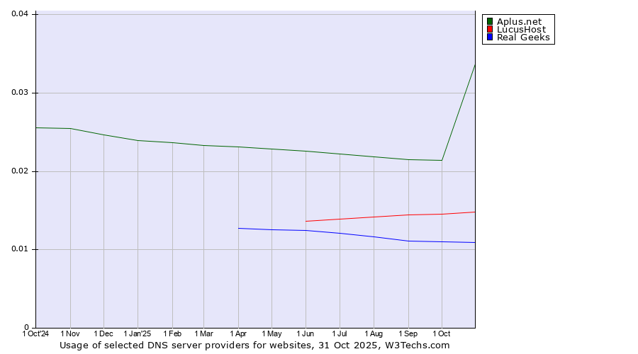 Historical trends in the usage of Aplus.net vs. LucusHost vs. Real Geeks