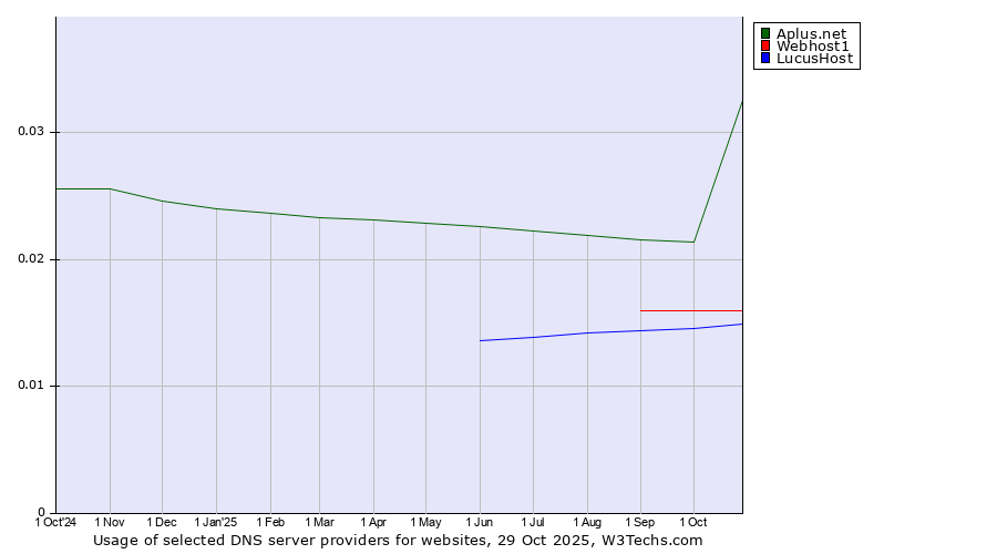 Historical trends in the usage of Aplus.net vs. Webhost1 vs. LucusHost