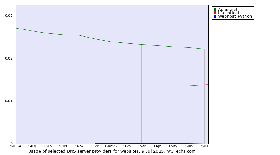 Historical trends in the usage of Aplus.net vs. LucusHost vs. Webhost Python