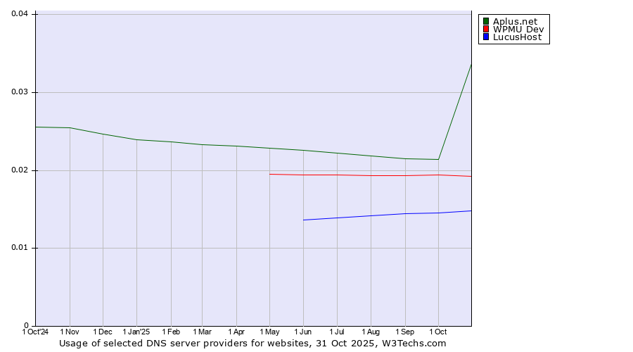 Historical trends in the usage of Aplus.net vs. WPMU Dev vs. LucusHost