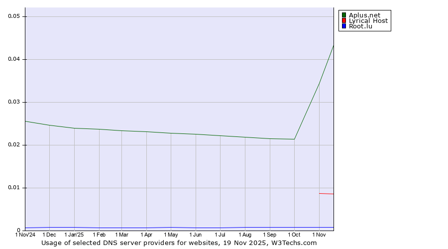 Historical trends in the usage of Aplus.net vs. Lyrical Host vs. Root.lu