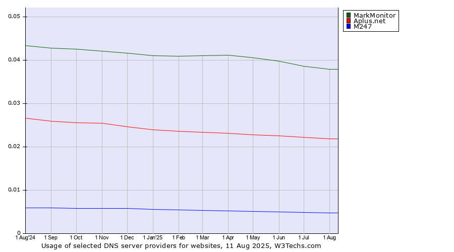 Historical trends in the usage of MarkMonitor vs. Aplus.net vs. M247