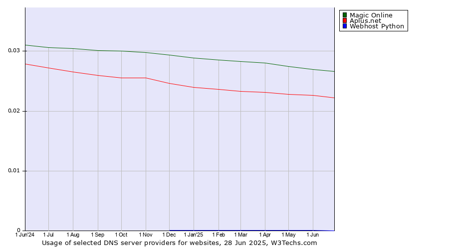 Historical trends in the usage of Magic Online vs. Aplus.net vs. Webhost Python