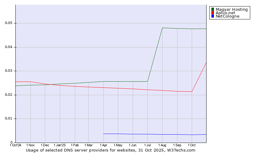 Historical trends in the usage of Magyar Hosting vs. Aplus.net vs. NetCologne