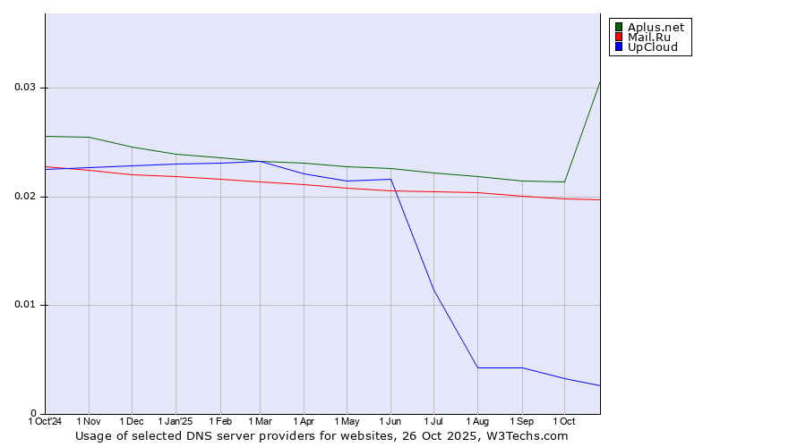 Historical trends in the usage of Aplus.net vs. Mail.Ru vs. UpCloud