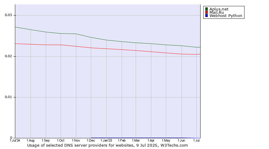 Historical trends in the usage of Aplus.net vs. Mail.Ru vs. Webhost Python