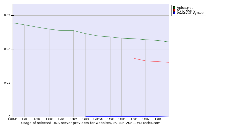 Historical trends in the usage of Aplus.net vs. Majordomo vs. Webhost Python