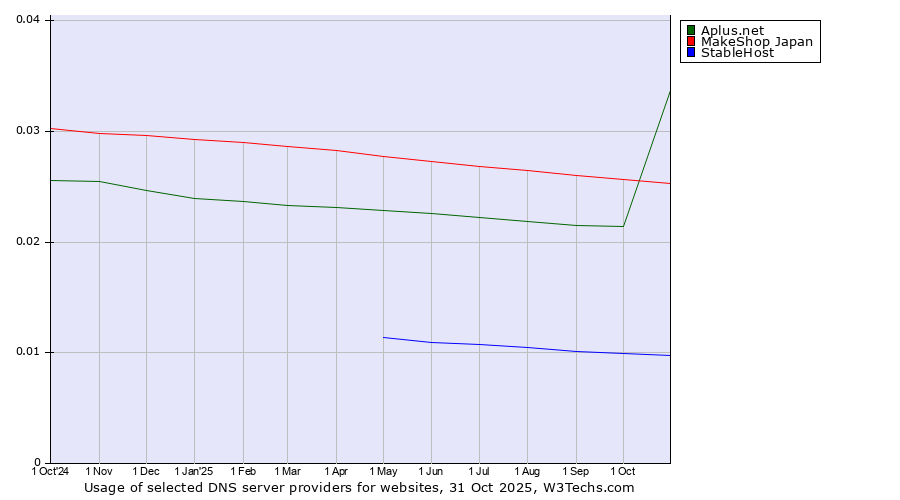 Historical trends in the usage of Aplus.net vs. MakeShop Japan vs. StableHost