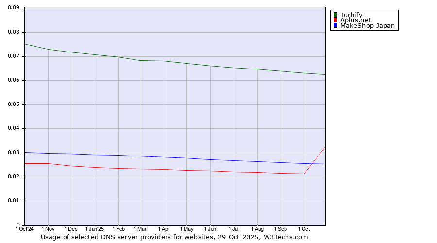 Historical trends in the usage of Turbify vs. Aplus.net vs. MakeShop Japan