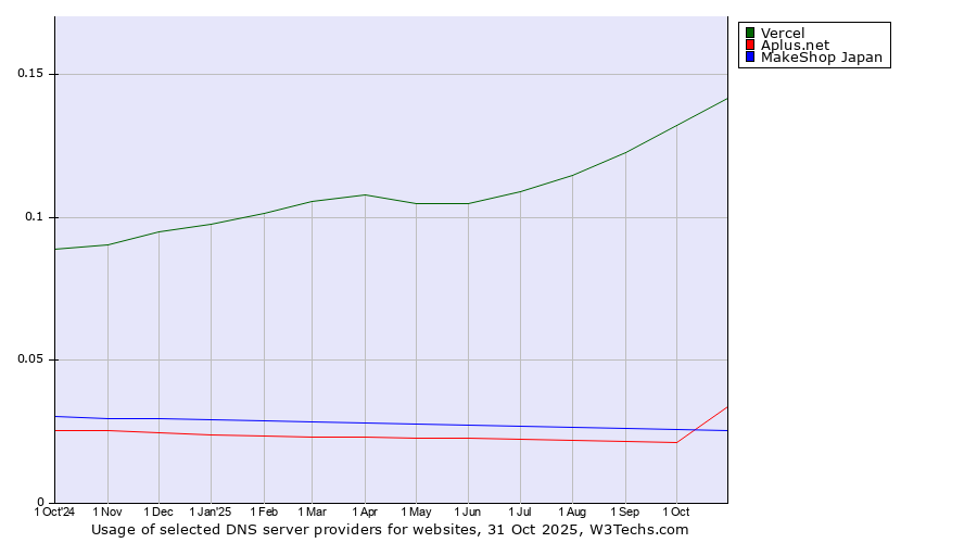 Historical trends in the usage of Vercel vs. Aplus.net vs. MakeShop Japan