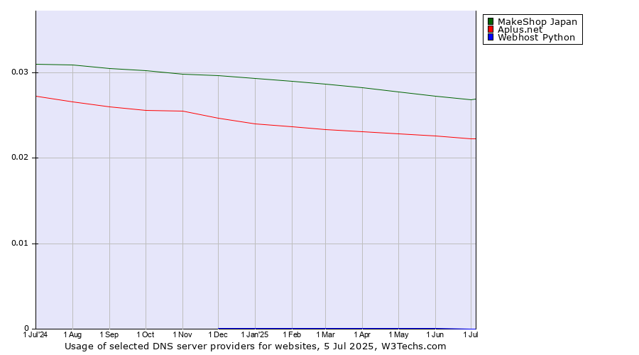 Historical trends in the usage of MakeShop Japan vs. Aplus.net vs. Webhost Python