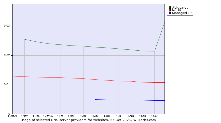 Historical trends in the usage of Aplus.net vs. No-IP vs. Managed IP