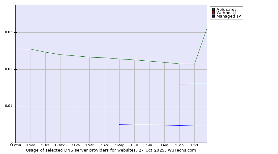 Historical trends in the usage of Aplus.net vs. Webhost1 vs. Managed IP