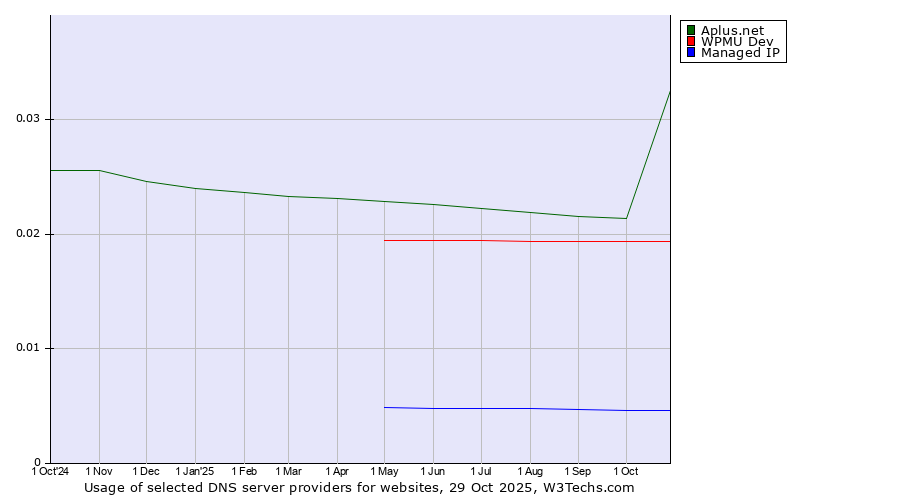 Historical trends in the usage of Aplus.net vs. WPMU Dev vs. Managed IP