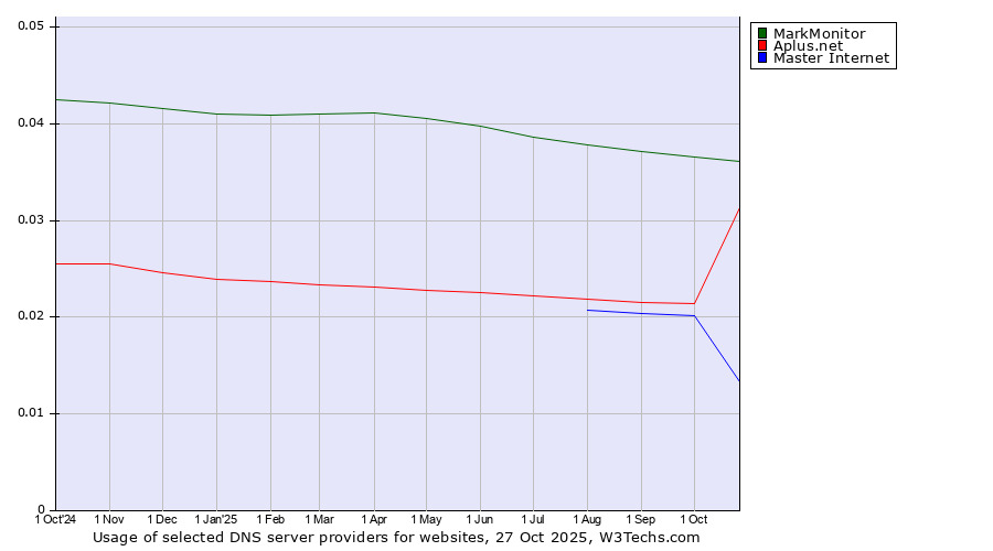 Historical trends in the usage of MarkMonitor vs. Aplus.net vs. Master Internet