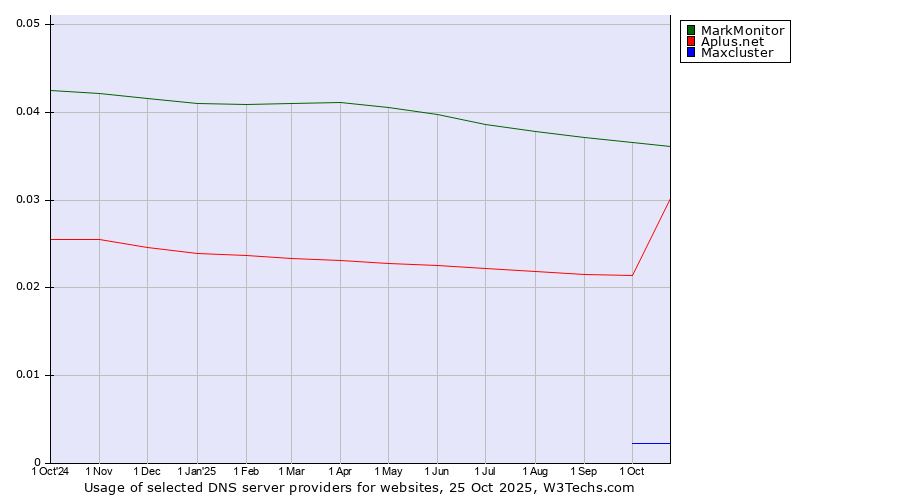 Historical trends in the usage of MarkMonitor vs. Aplus.net vs. Maxcluster