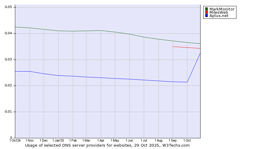 Historical trends in the usage of MarkMonitor vs. MilesWeb vs. Aplus.net