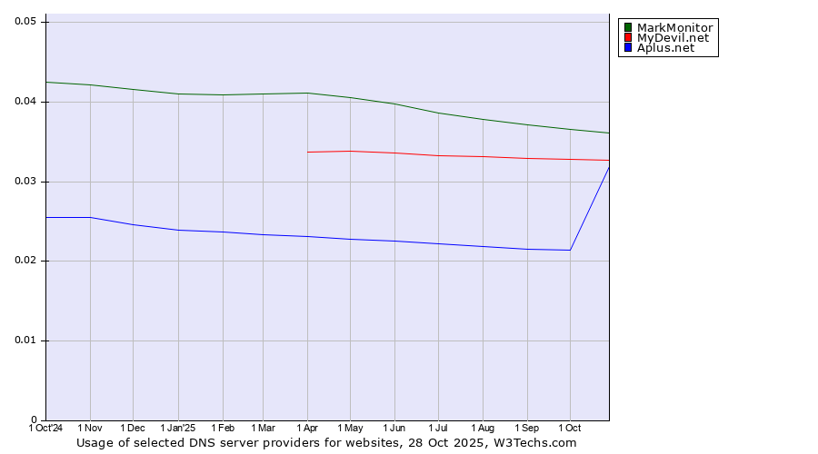Historical trends in the usage of MarkMonitor vs. MyDevil.net vs. Aplus.net