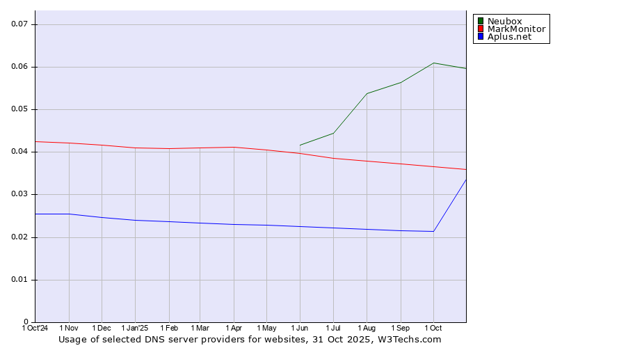 Historical trends in the usage of Neubox vs. MarkMonitor vs. Aplus.net