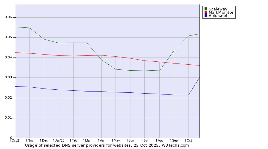 Historical trends in the usage of Scaleway vs. MarkMonitor vs. Aplus.net
