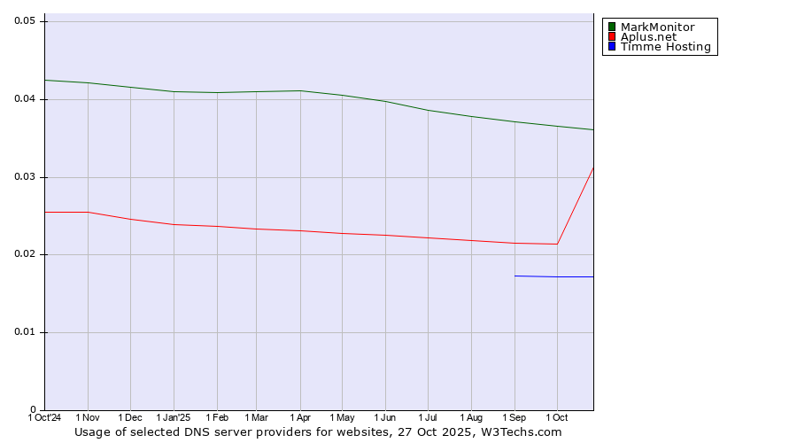 Historical trends in the usage of MarkMonitor vs. Aplus.net vs. Timme Hosting