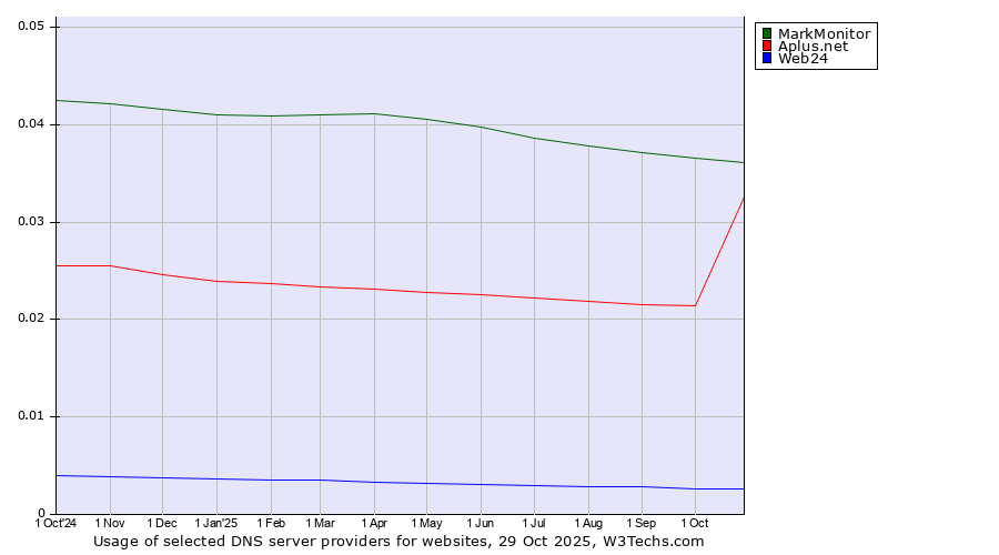 Historical trends in the usage of MarkMonitor vs. Aplus.net vs. Web24