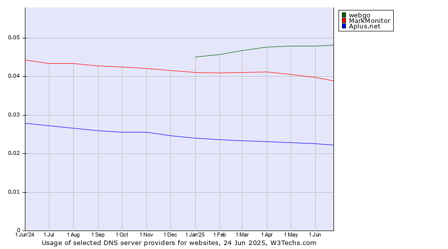 Historical trends in the usage of webgo vs. MarkMonitor vs. Aplus.net